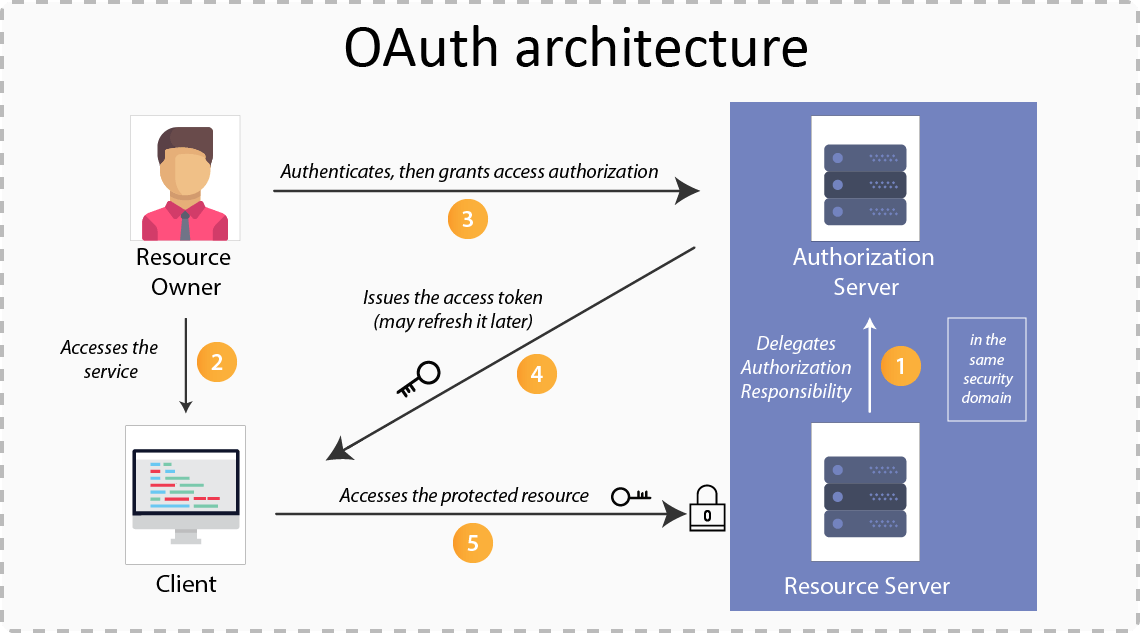 카카오 로그인 연동을 통한 OAuth2 이해하기 - Devhaks 개발 저장소